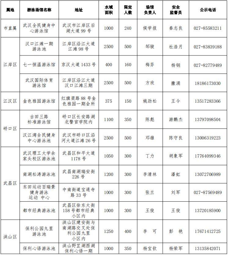 2023武汉青少年免费开放游泳馆名单