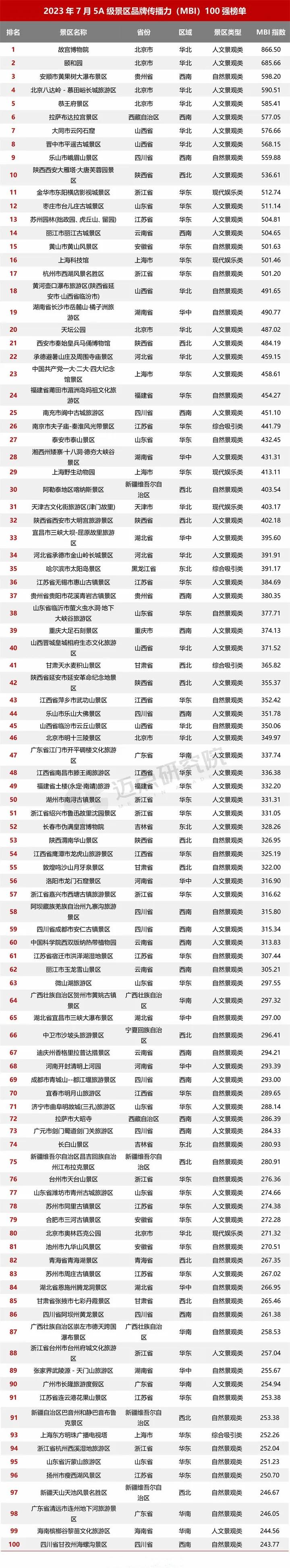 2023全国最新5A景区百强名单