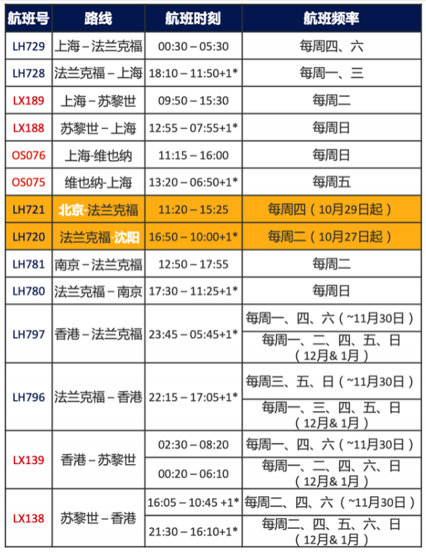 11月国际航班最新情况 2020哪些国际航班恢复了