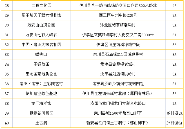 2021年6月洛阳景区门票消费券可使用景点及发放时间