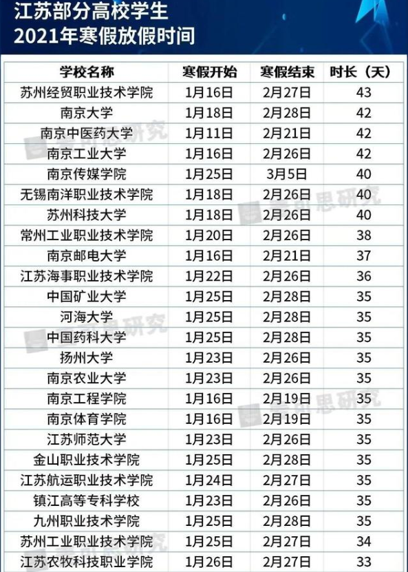 大学寒假2021放假安排表 湖北高校寒假放假时间