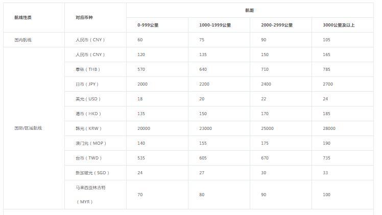 2022飞机托运价格收费标准 国内航空可以免费托运多少行李