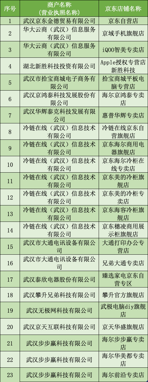 2022乐购武汉家电家具数字消费券怎么领？附领劵教程、领劵时间、使用规则