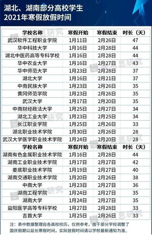 大学寒假2021放假安排表 湖北高校寒假放假时间