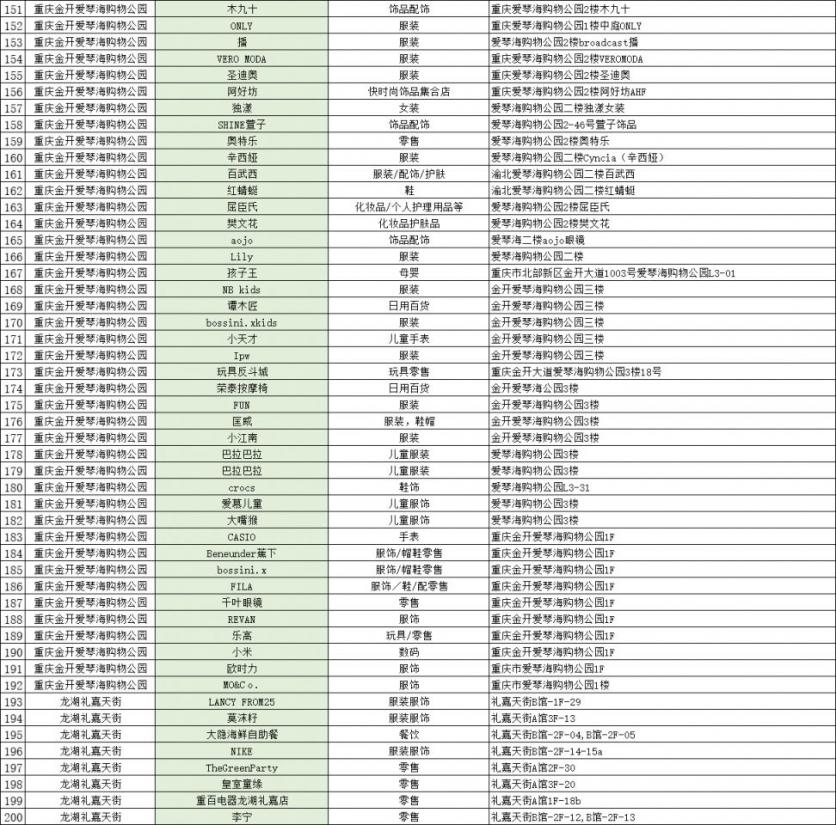 2023重庆两江消费券发放时间+领取方式+使用范围