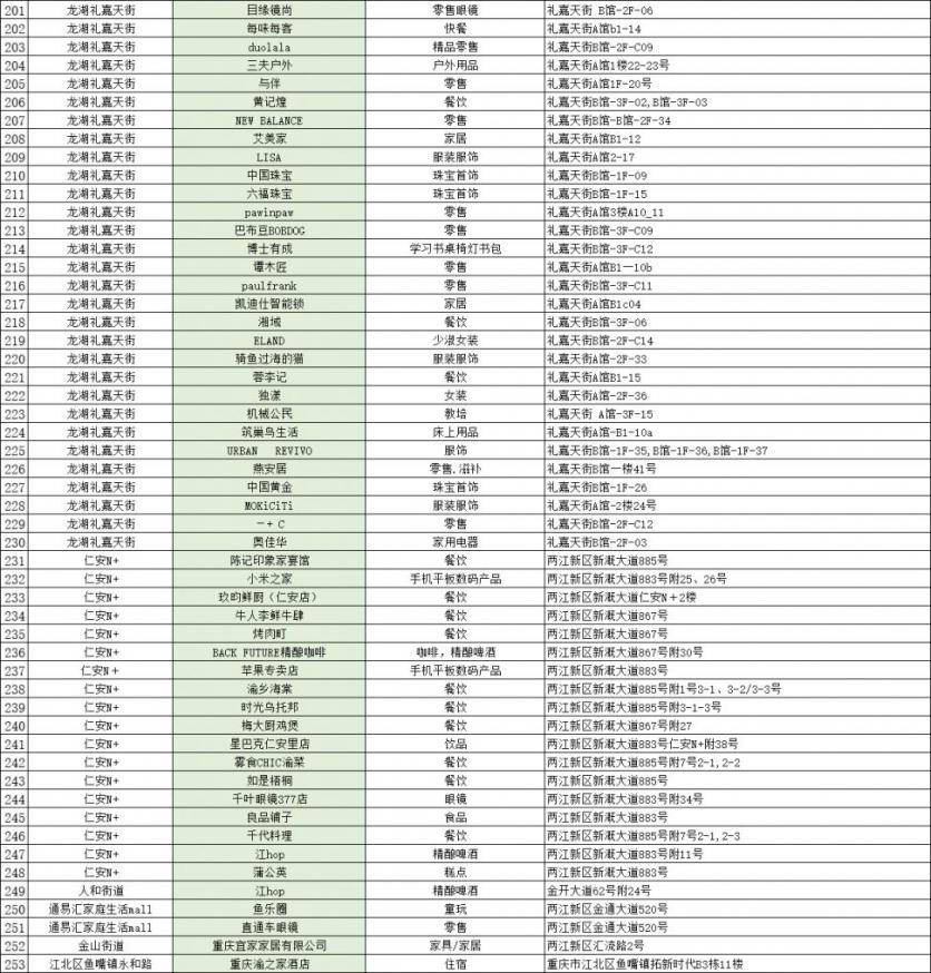 2023重庆两江消费券发放时间+领取方式+使用范围