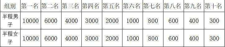 2023杭州临安半程马拉松比赛路线及奖励