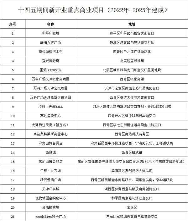 2021天津k11什么时候开业-建造中商场有哪些